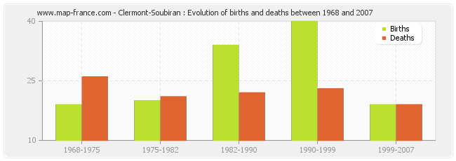 Clermont-Soubiran : Evolution of births and deaths between 1968 and 2007