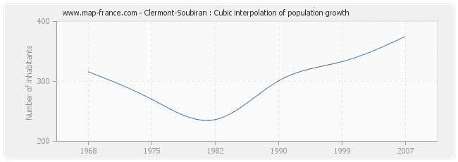 Clermont-Soubiran : Cubic interpolation of population growth