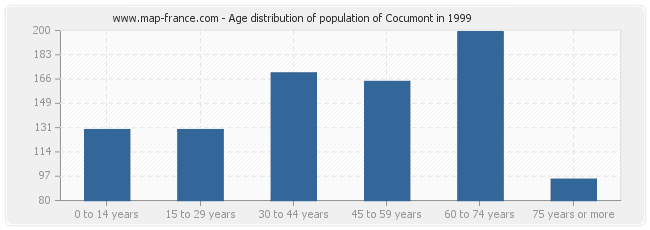 Age distribution of population of Cocumont in 1999