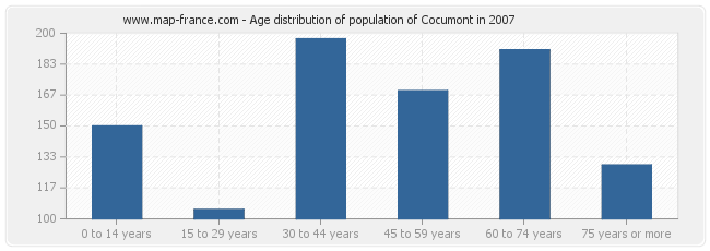 Age distribution of population of Cocumont in 2007