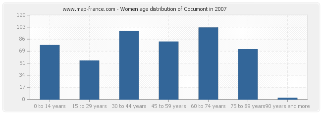 Women age distribution of Cocumont in 2007