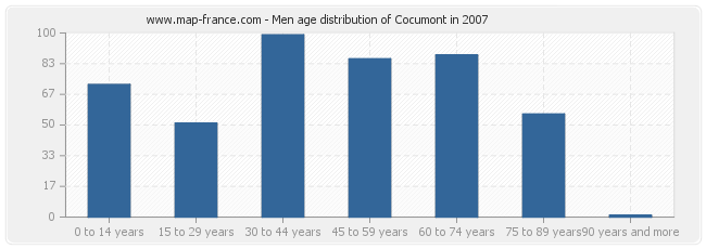 Men age distribution of Cocumont in 2007