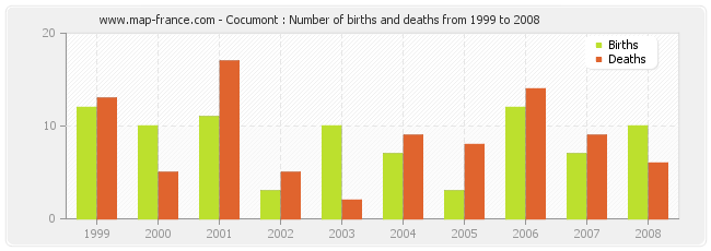 Cocumont : Number of births and deaths from 1999 to 2008