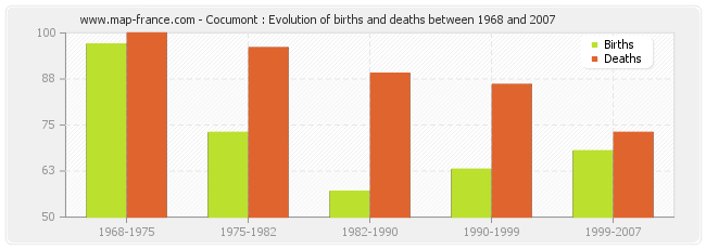 Cocumont : Evolution of births and deaths between 1968 and 2007