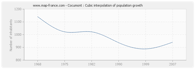 Cocumont : Cubic interpolation of population growth