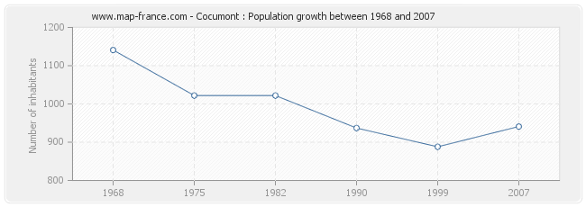 Population Cocumont