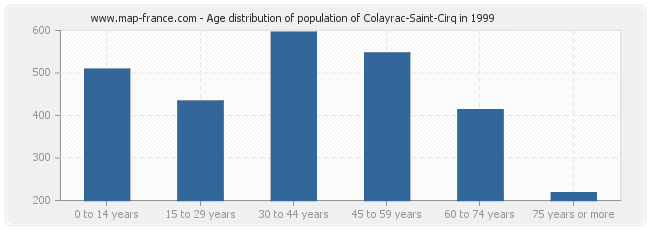 Age distribution of population of Colayrac-Saint-Cirq in 1999
