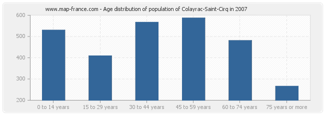 Age distribution of population of Colayrac-Saint-Cirq in 2007