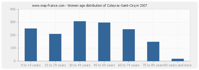 Women age distribution of Colayrac-Saint-Cirq in 2007