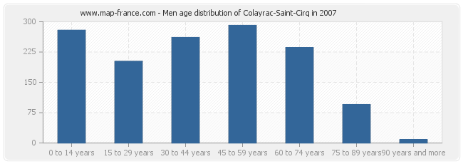 Men age distribution of Colayrac-Saint-Cirq in 2007