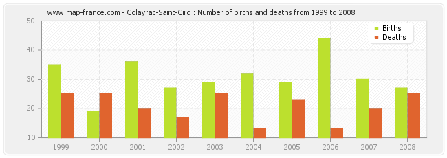 Colayrac-Saint-Cirq : Number of births and deaths from 1999 to 2008