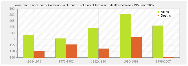 Colayrac-Saint-Cirq : Evolution of births and deaths between 1968 and 2007
