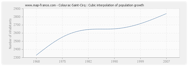 Colayrac-Saint-Cirq : Cubic interpolation of population growth