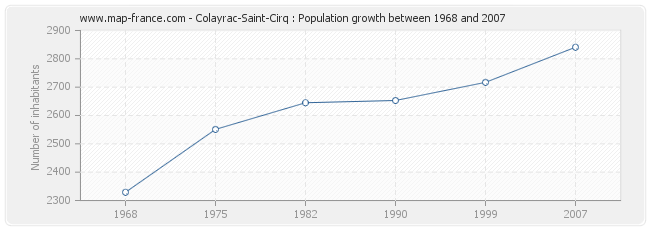 Population Colayrac-Saint-Cirq