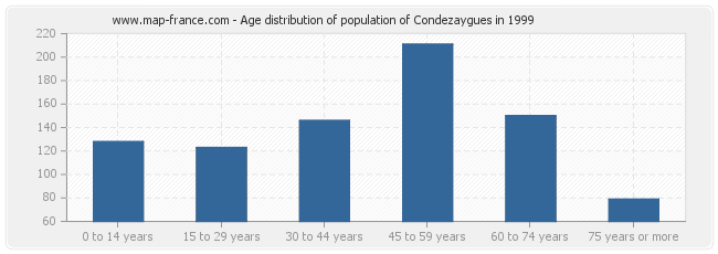 Age distribution of population of Condezaygues in 1999