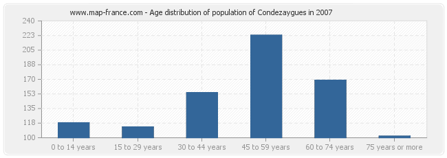 Age distribution of population of Condezaygues in 2007