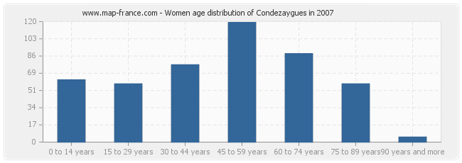 Women age distribution of Condezaygues in 2007