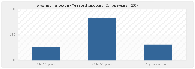 Men age distribution of Condezaygues in 2007