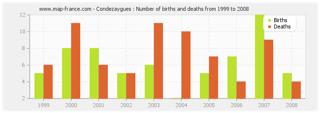 Condezaygues : Number of births and deaths from 1999 to 2008