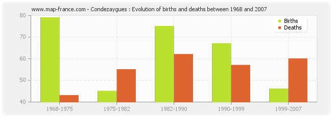 Condezaygues : Evolution of births and deaths between 1968 and 2007