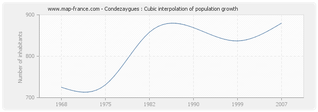 Condezaygues : Cubic interpolation of population growth