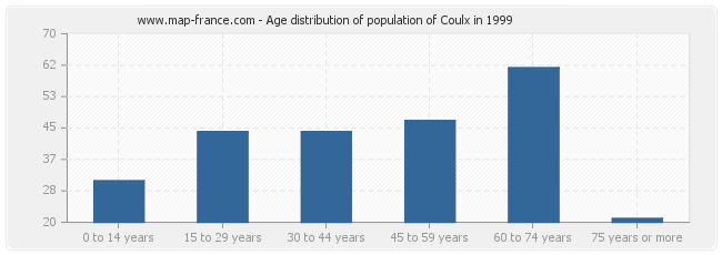 Age distribution of population of Coulx in 1999