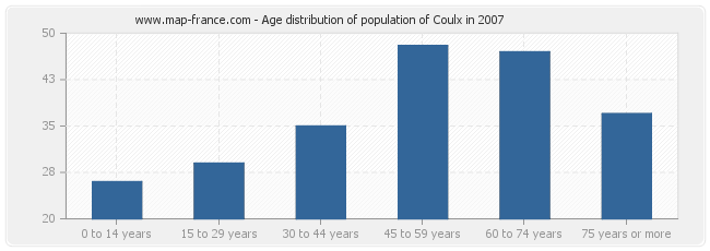 Age distribution of population of Coulx in 2007
