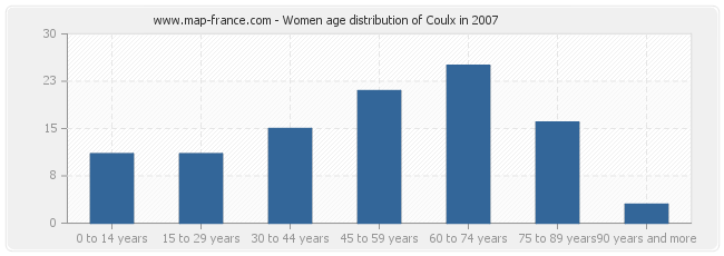 Women age distribution of Coulx in 2007