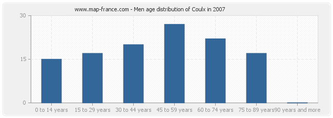 Men age distribution of Coulx in 2007