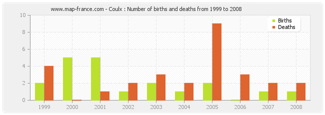 Coulx : Number of births and deaths from 1999 to 2008