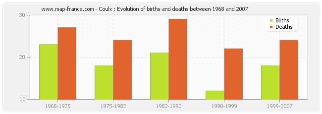 Coulx : Evolution of births and deaths between 1968 and 2007