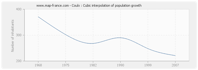 Coulx : Cubic interpolation of population growth