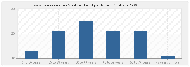 Age distribution of population of Courbiac in 1999