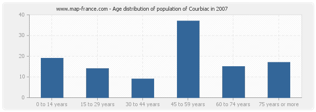 Age distribution of population of Courbiac in 2007