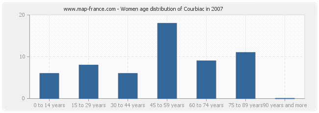 Women age distribution of Courbiac in 2007
