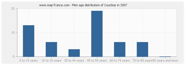 Men age distribution of Courbiac in 2007