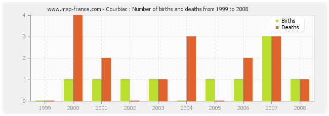 Courbiac : Number of births and deaths from 1999 to 2008