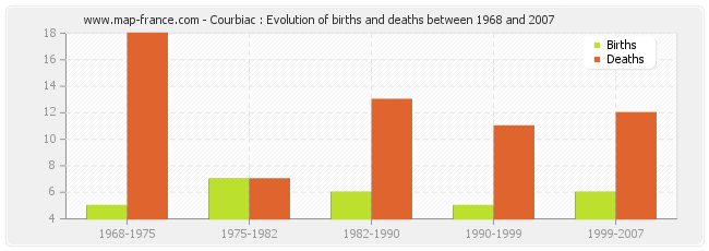 Courbiac : Evolution of births and deaths between 1968 and 2007