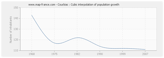 Courbiac : Cubic interpolation of population growth