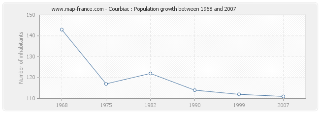 Population Courbiac