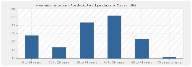 Age distribution of population of Cours in 1999
