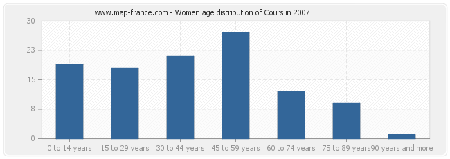 Women age distribution of Cours in 2007