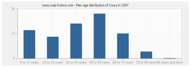 Men age distribution of Cours in 2007