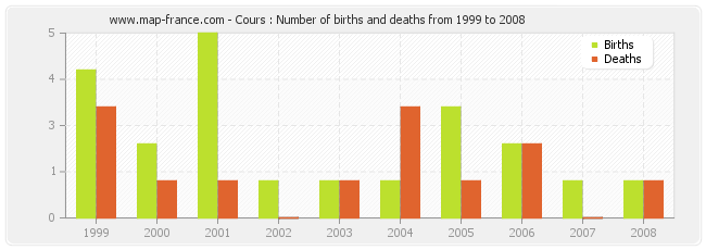 Cours : Number of births and deaths from 1999 to 2008