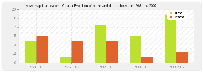 Cours : Evolution of births and deaths between 1968 and 2007