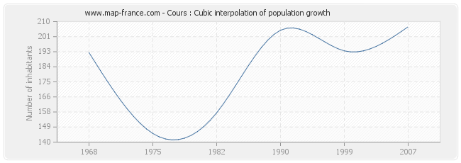 Cours : Cubic interpolation of population growth