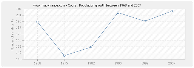 Population Cours