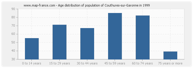 Age distribution of population of Couthures-sur-Garonne in 1999