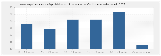 Age distribution of population of Couthures-sur-Garonne in 2007