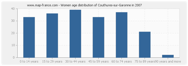 Women age distribution of Couthures-sur-Garonne in 2007